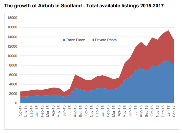 Concern as Airbnb properties "snowball" across Scotland 5
