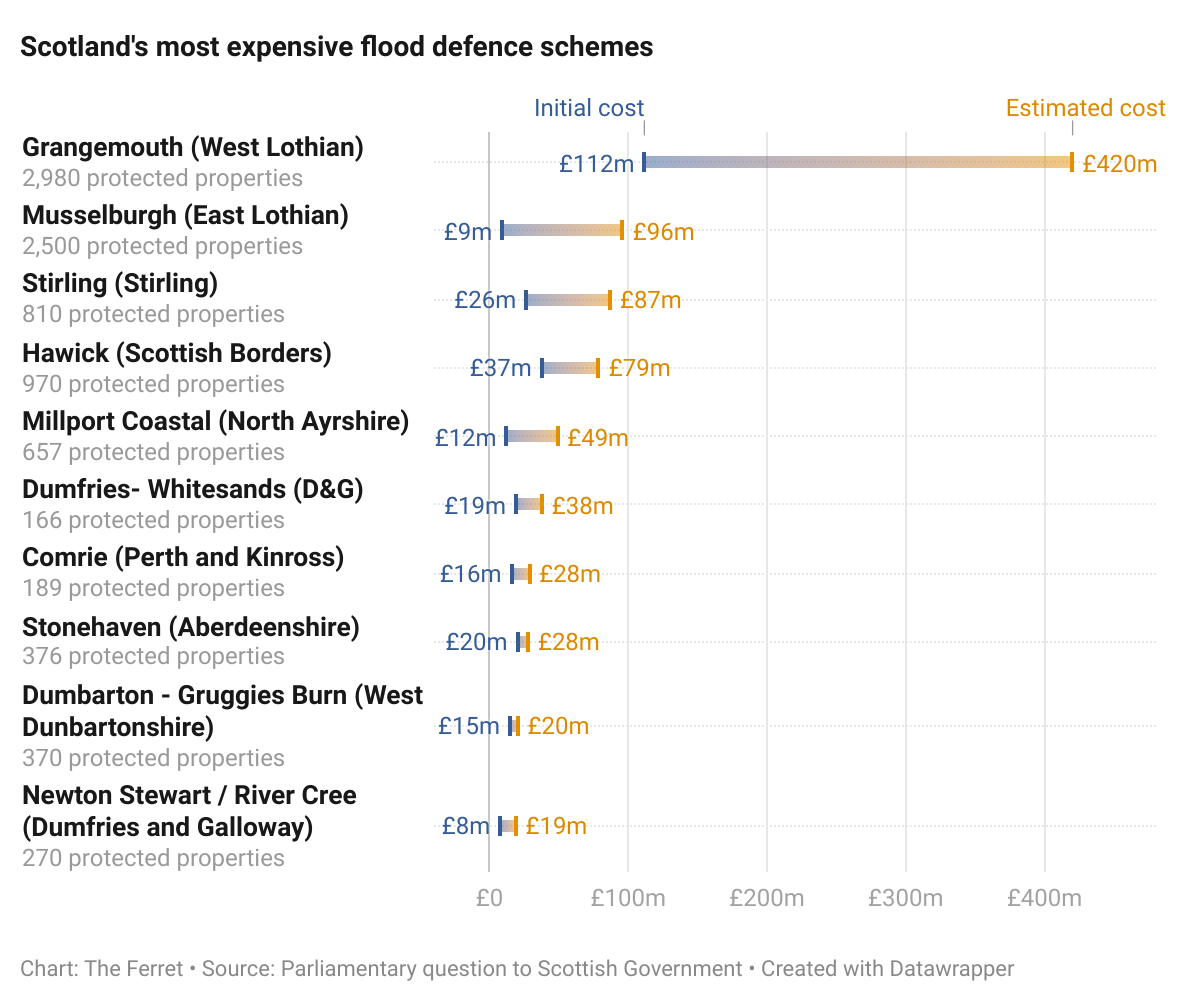 Revealed: The spiralling cost of Scotland's flood defences 2