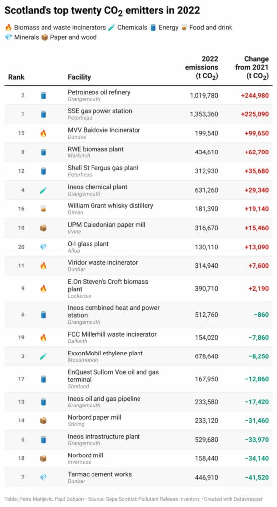 'Repeat climate offenders': CO2 emissions surge at Ineos and SSE sites 6