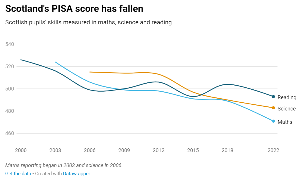 PISA education statistics showing Scotland's performance reducing