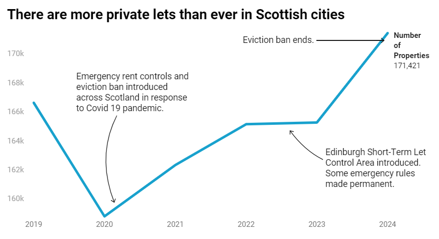 Explainer: Scotland's private rental sector