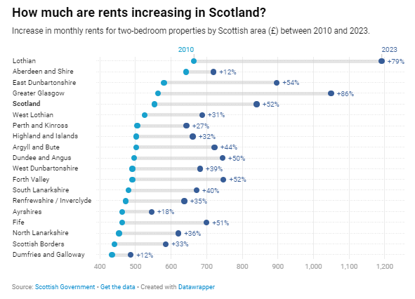 Explainer: Scotland's private rental sector 6