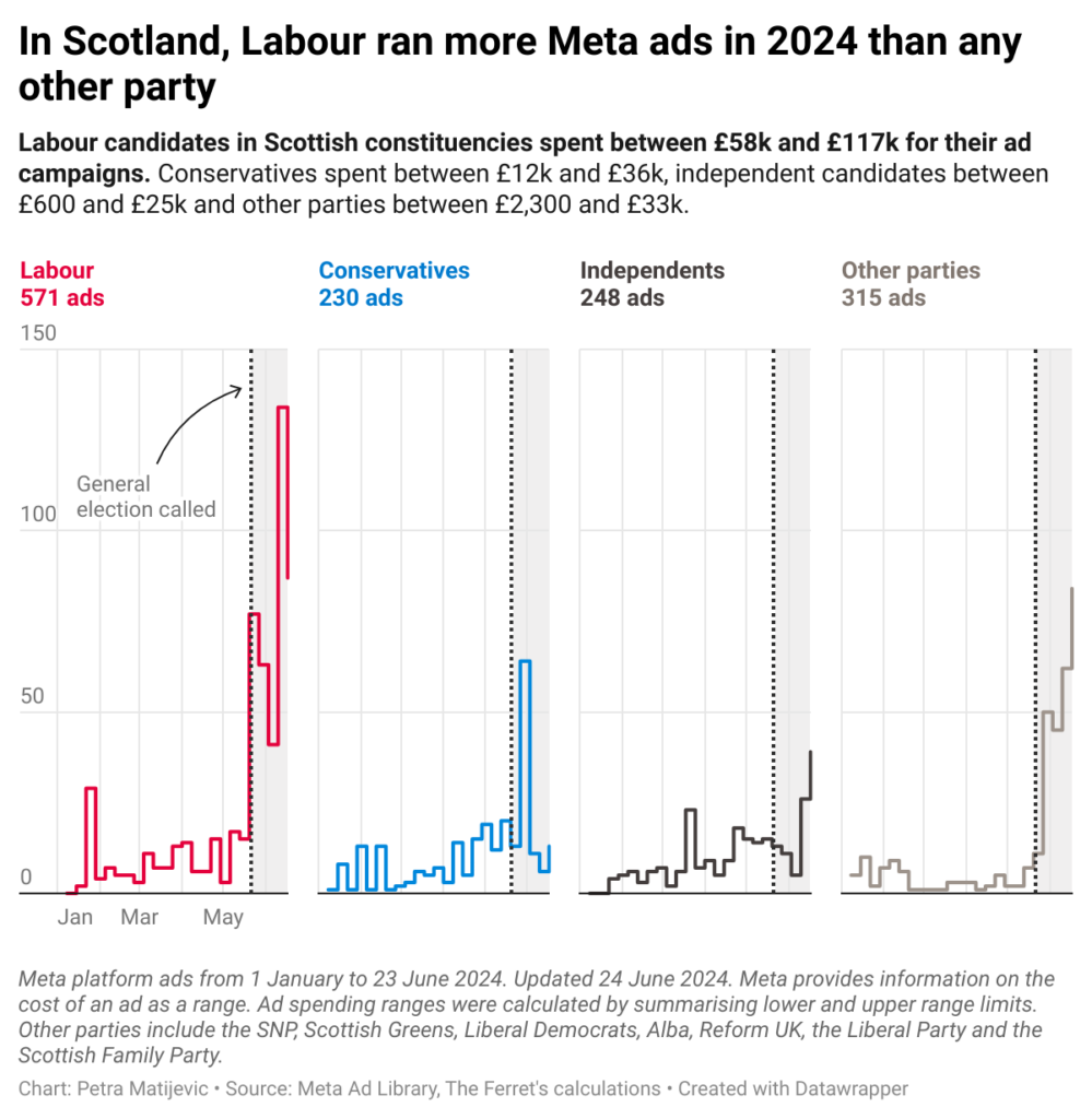 In Scotland, Labour ran more Facebook ads in the 2024 general election campaign than any other party.