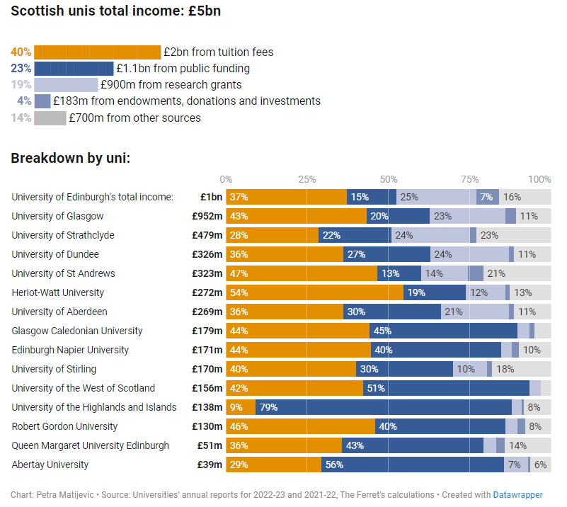 Explained: Why are Scottish universities worried about money? 6