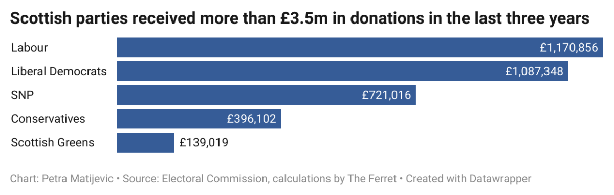 Billionaires, lobbyists and a 'dark money' trust': Who funds Scotland's parties? 9