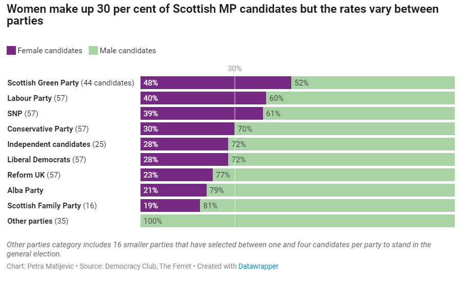 Almost a third of Scots constituencies have only one woman candidate standing… or none at all 4