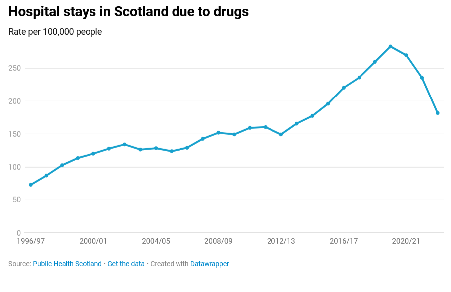 FFS Explains: Scotland's drug crisis 10
