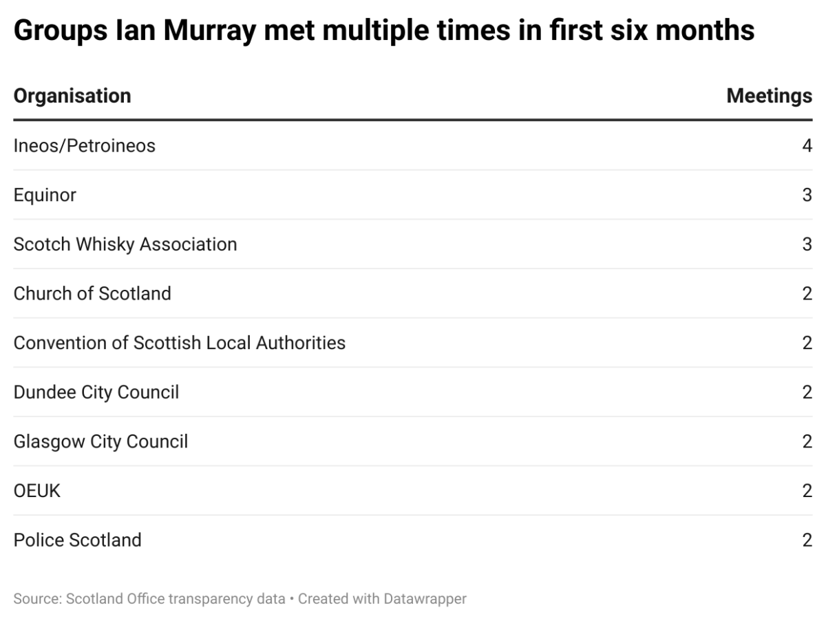 Who’s winning friends and influencing people at the Scotland Office? 7