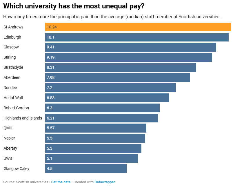 Over 400 university staff earn more than the first minister 10