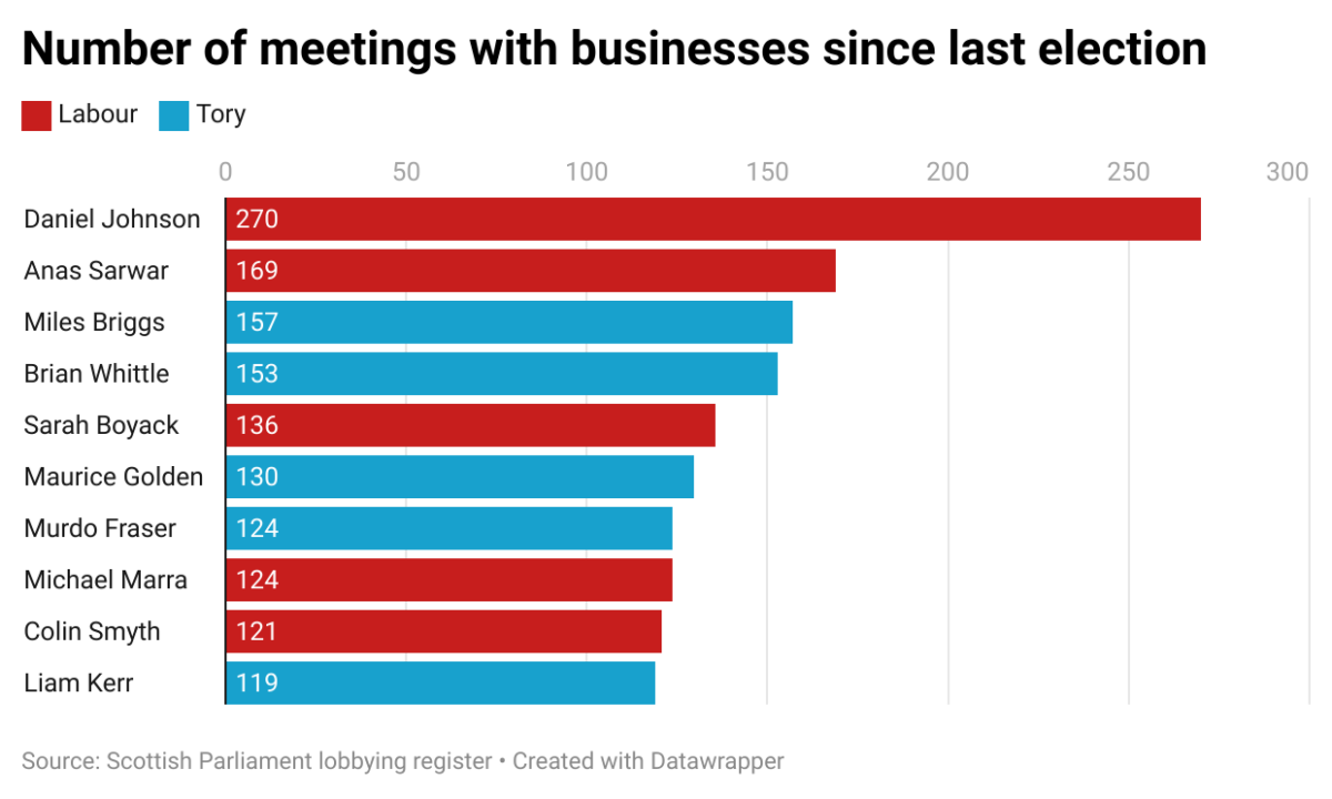 Open for business: Which opposition MSPs meet most with corporate interests? 6