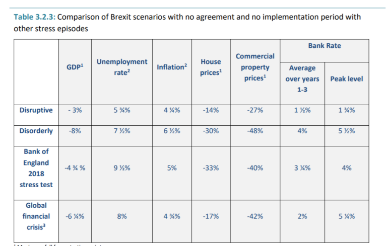 Bank of England worst-case scenario for brexit