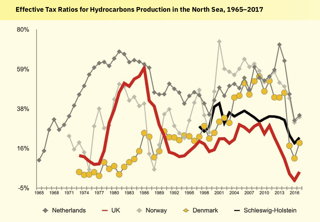 North Sea oil
