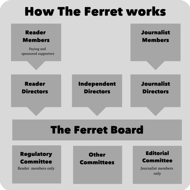 How The Ferret works