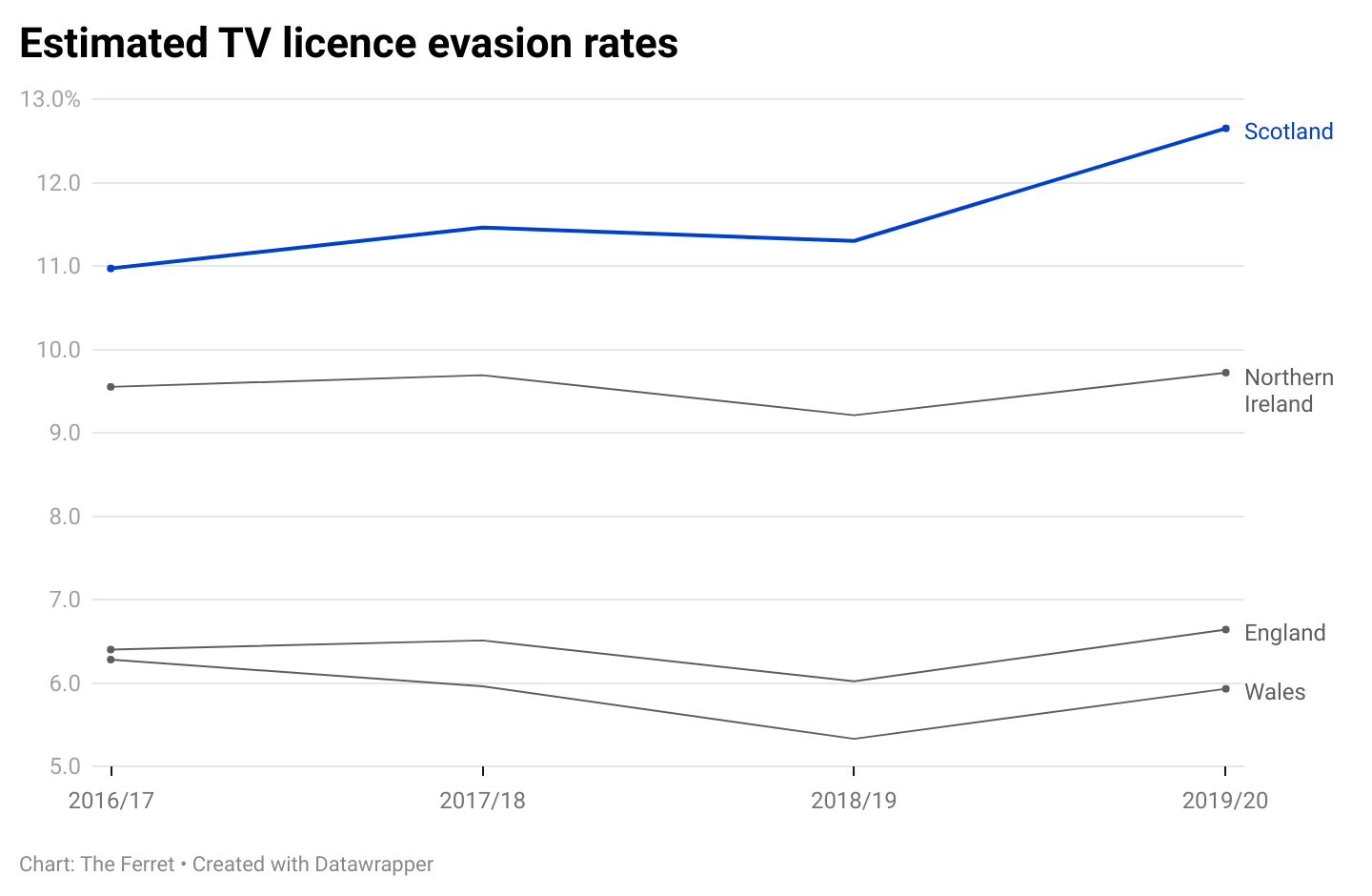 Chart showing Estimate TV License evasion rates
