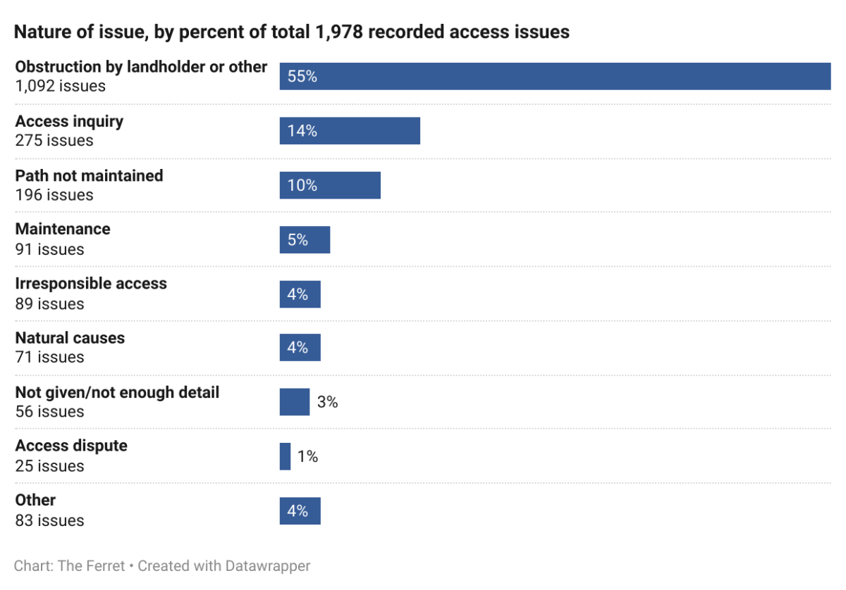 Locked gates and keep out signs: hundreds of access issues logged by councils 5