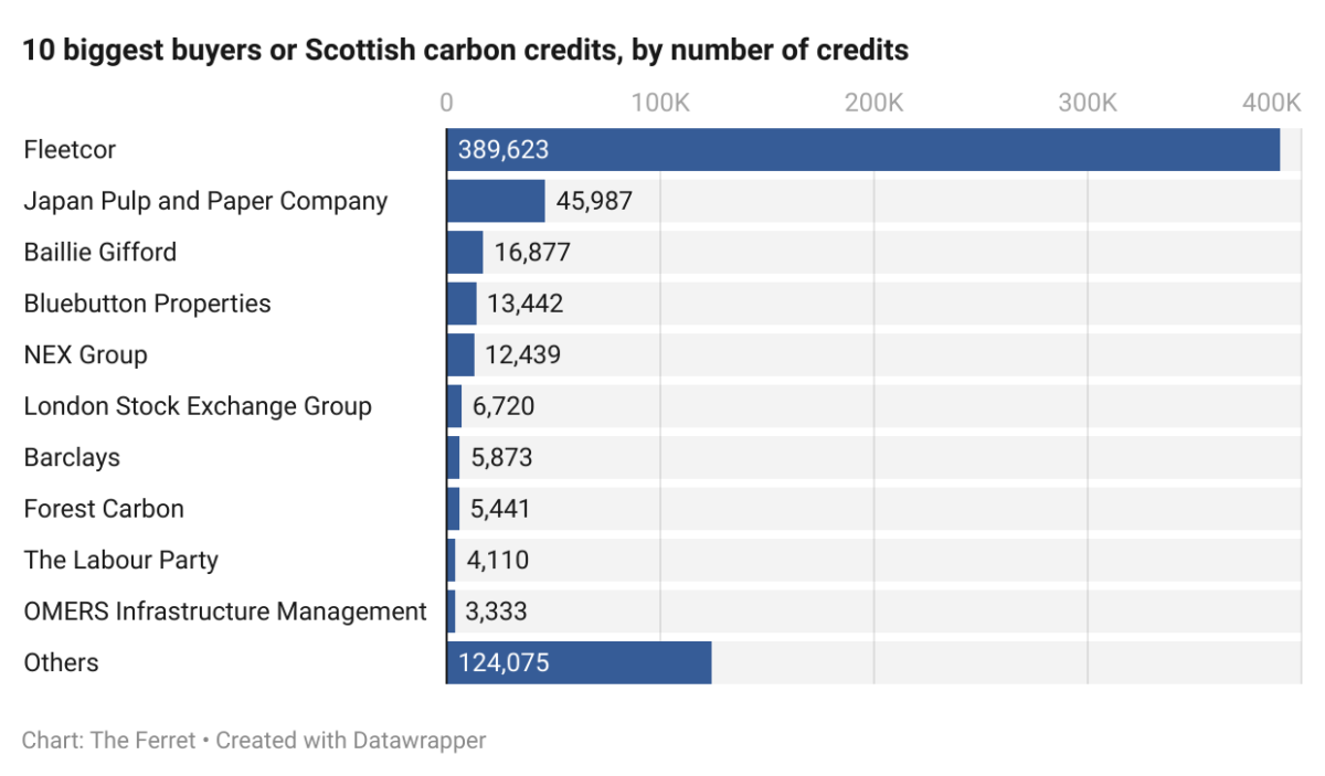 Revealed: The big firms snapping up Scottish carbon credits 2