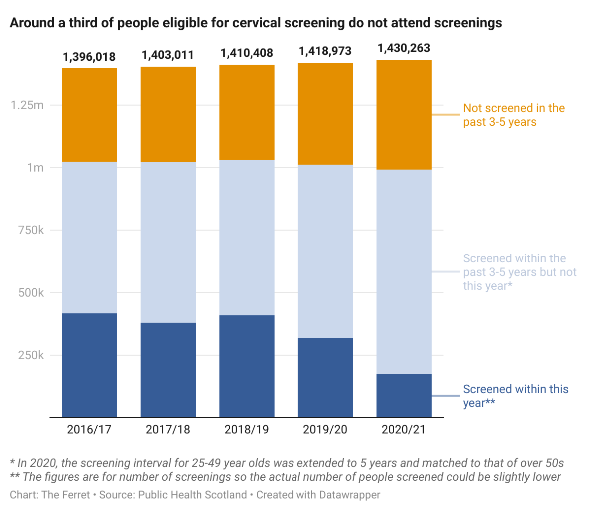 Hundreds of cervical cancer cases go undetected as Scottish screening rates fall 4
