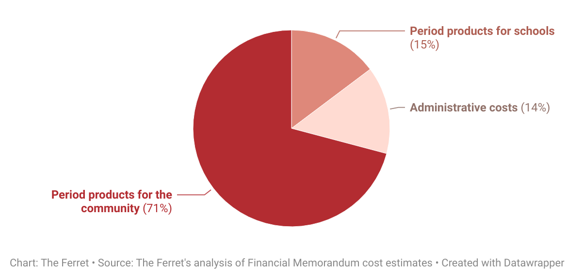 Scotland’s councils underspend on period products 1
