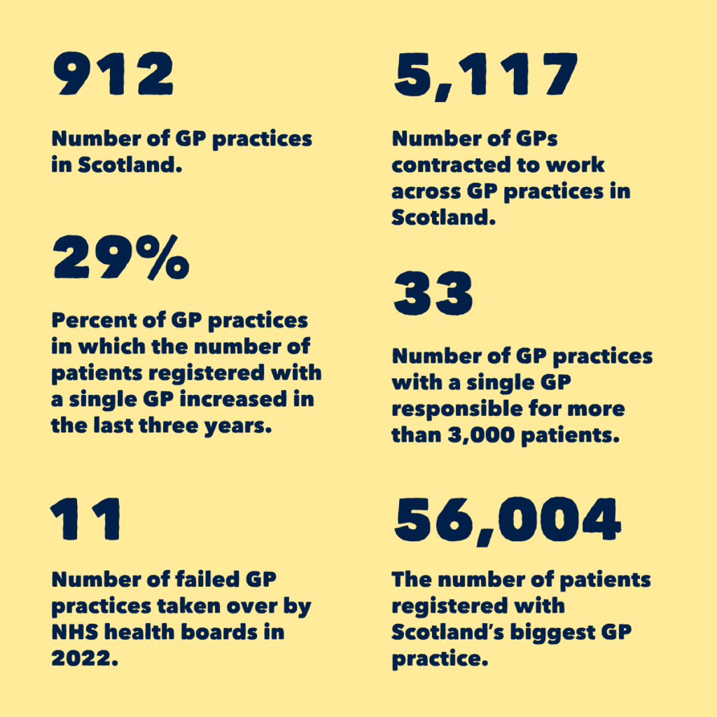 GPs working at 'unsafe levels' as patient numbers soar at a third of practices 2