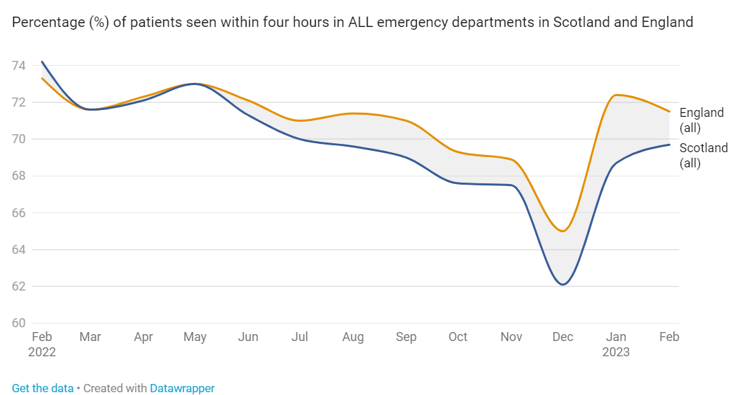 Comparing Scotland and England's A and E performance 3