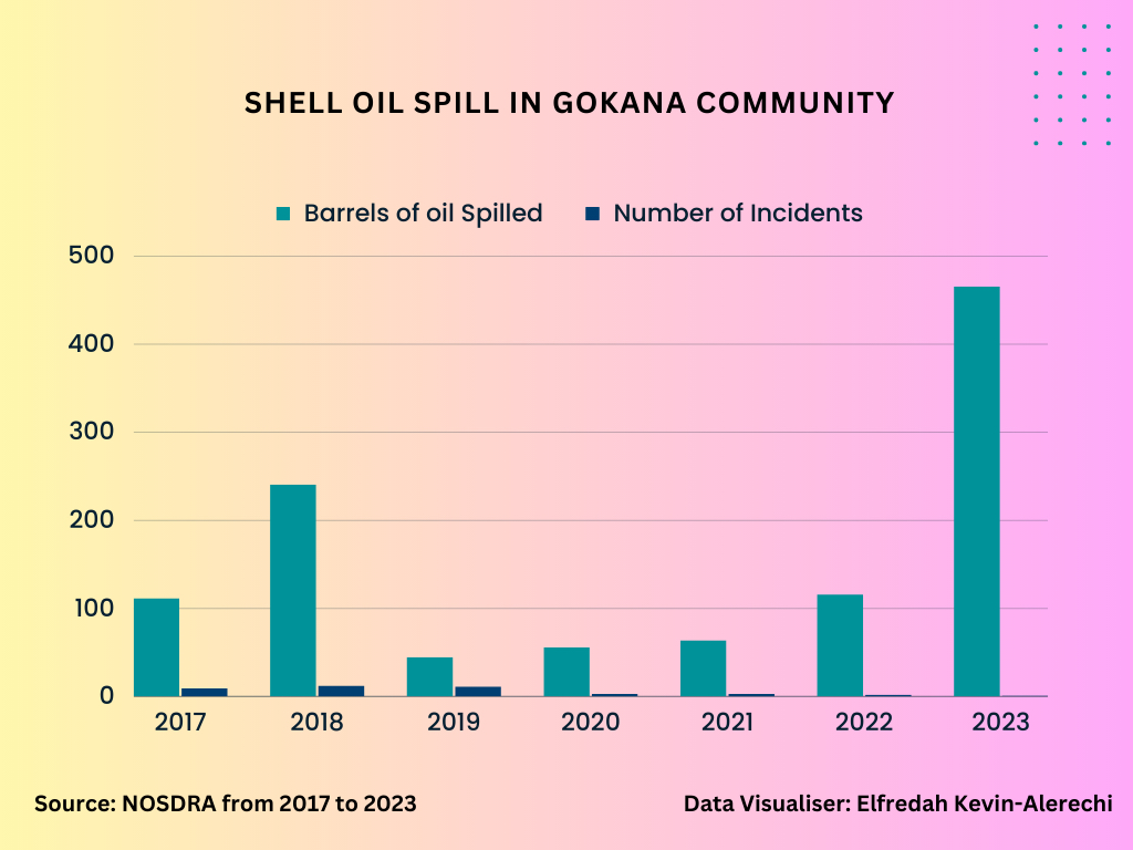 Oil spill by Shell in Nigeria polluted water and killed wildlife 9