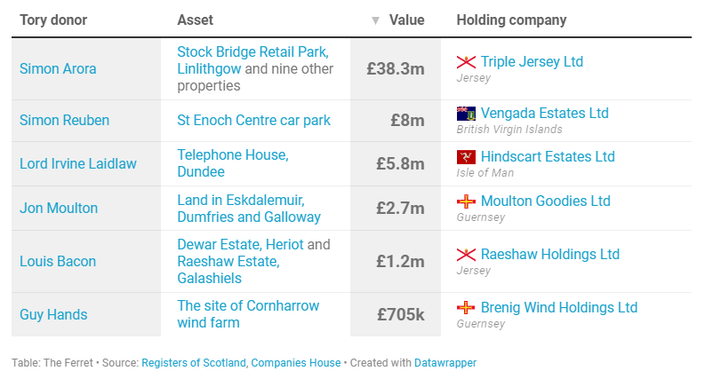 Tory funders own more than £50m of Scottish property in secretive tax havens 3