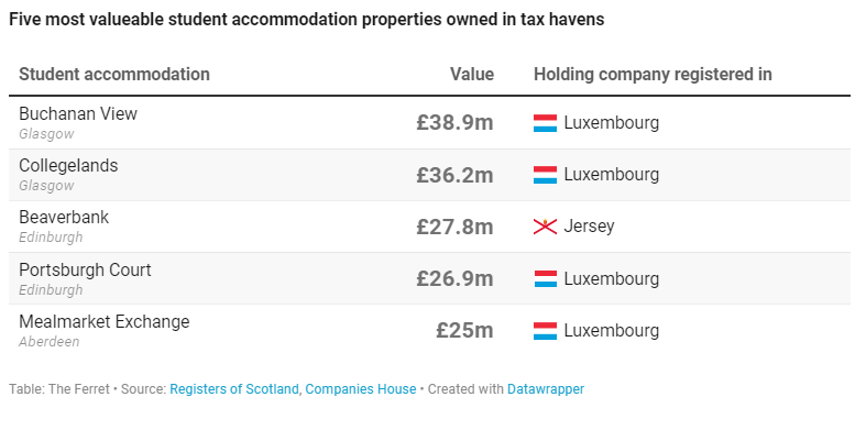 ‘Rotten to the core’: £300m of student housing linked to tax havens
