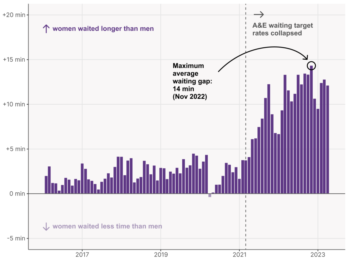 a&e waiting times women