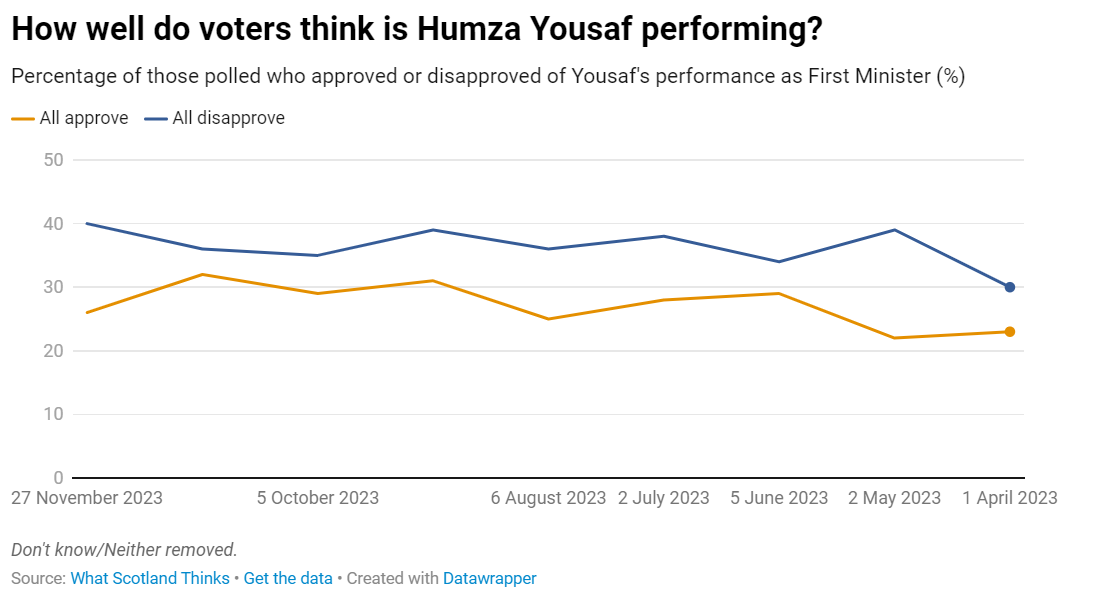 Humza Yousaf polling graphic