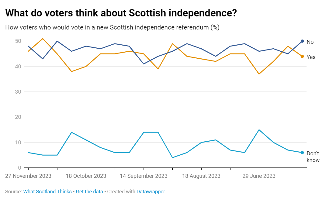 Independence polling graph