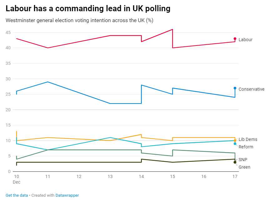 UK polling chart